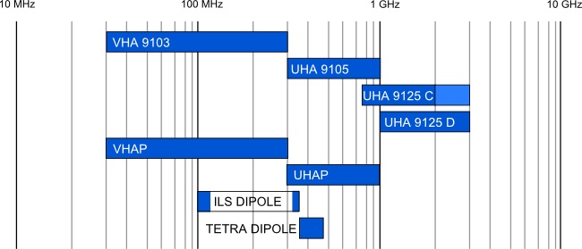 Диаграмма дипольных антенн