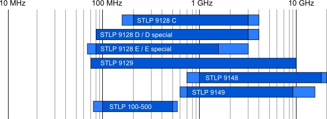 Сложенные антенны LPDA, диаграмма