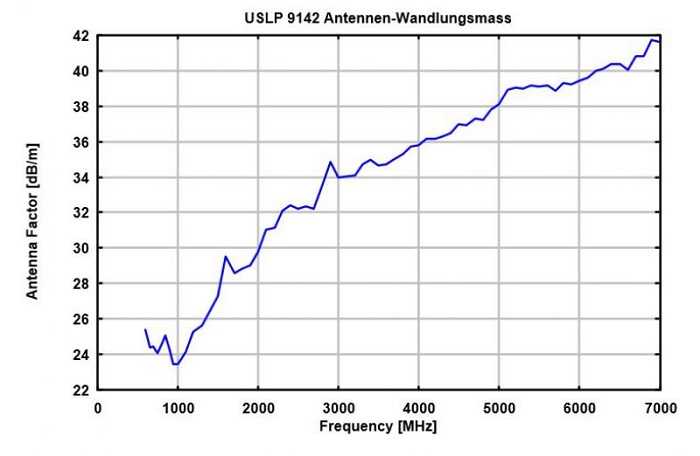 Àíòåííûé ôàêòîð Schwarzbeck USLP 9142