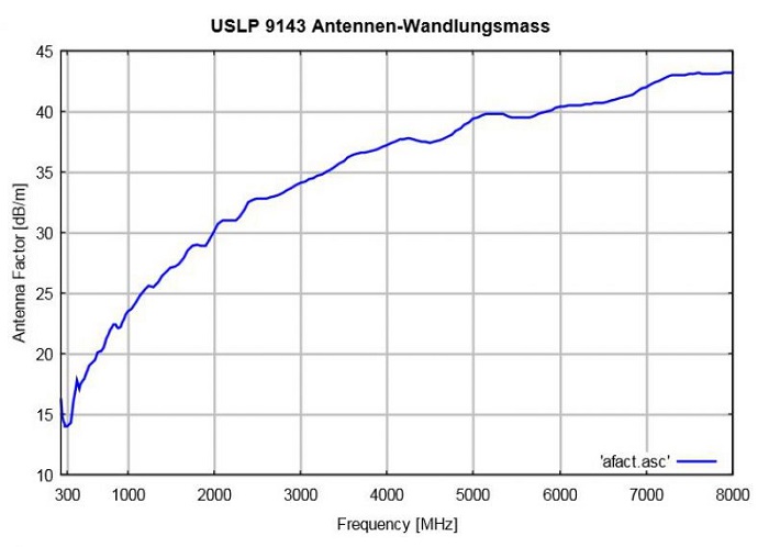 Антенный фактор Schwarzbeck USLP 9143