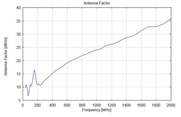 Антенный фактор Schwarzbeck VULB 9161