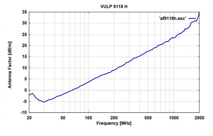 Антенный фактор Schwarzbeck VULP 9118 H