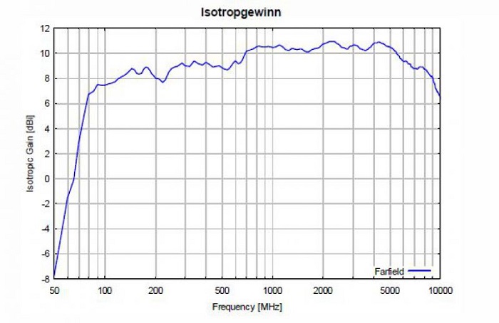 Усиление антенны Schwarzbeck STLP 9129