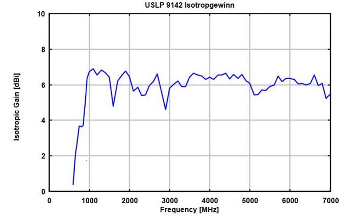 Усиление антенны Schwarzbeck USLP 9142
