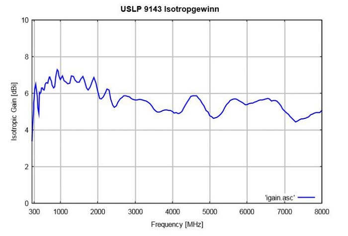 Усиление антенны Schwarzbeck USLP 9143