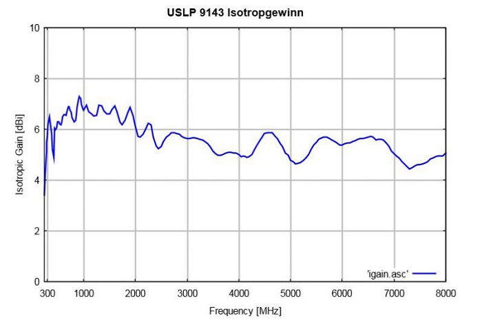   Schwarzbeck USLP 9143