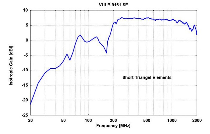 Усиление антенны Schwarzbeck VULB 9161 SE