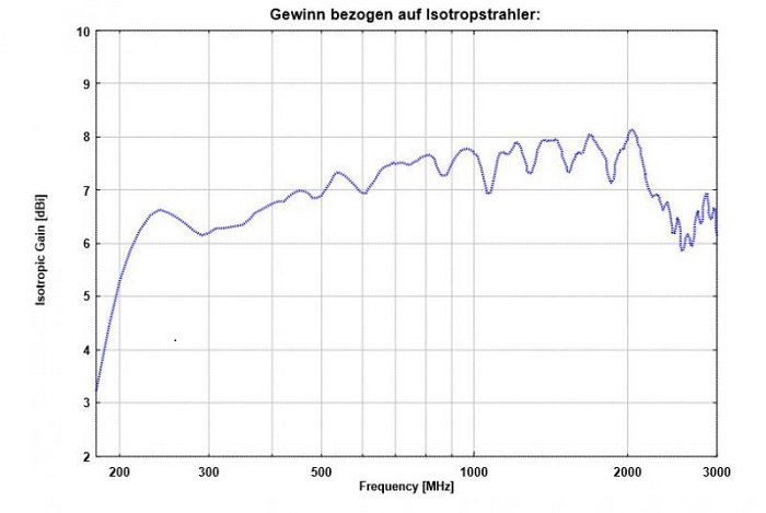 Óñèëåíèå àíòåííû Schwarzbeck VUSLP 9111B