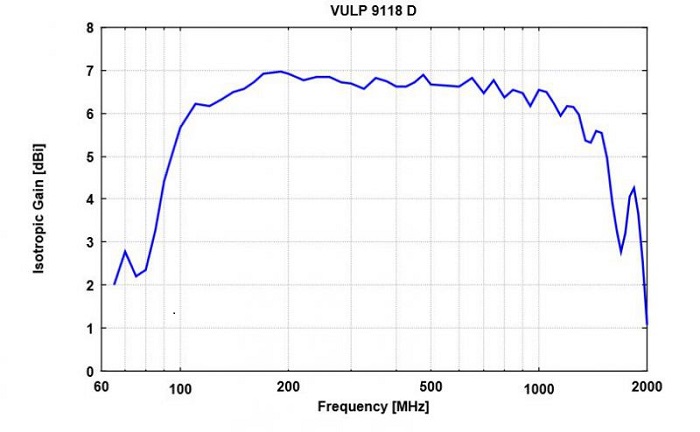Усиление антенны Schwarzbeck VULP 9118 D