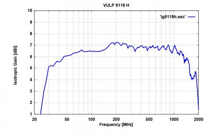 Усиление антенны Schwarzbeck VULP 9118 H