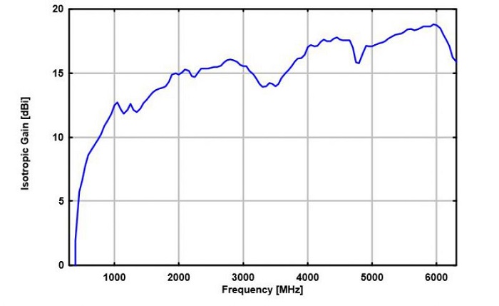 Усиление антенны BBHA 9120 E Schwarzbeck